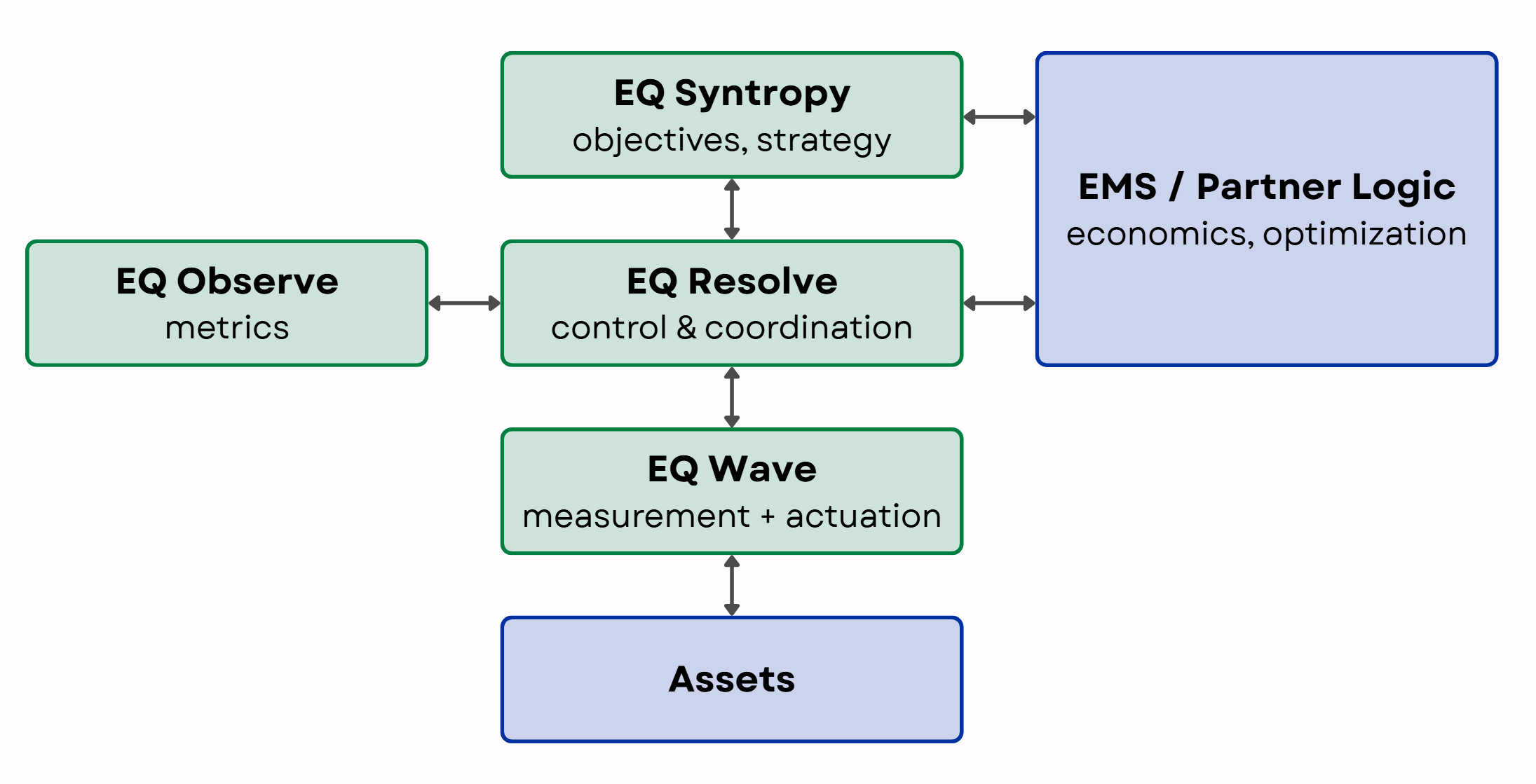 EQ Resolve architecture: EQ Syntropy (objectives, strategy) feeds into EQ Resolve (control and coordination), which interfaces bidirectionally with EQ Wave (measurement + actuation) and EMS / Partner Logic (economics, optimization). EQ Watch provides metrics to Resolve. EQ Wave connects to physical assets.
