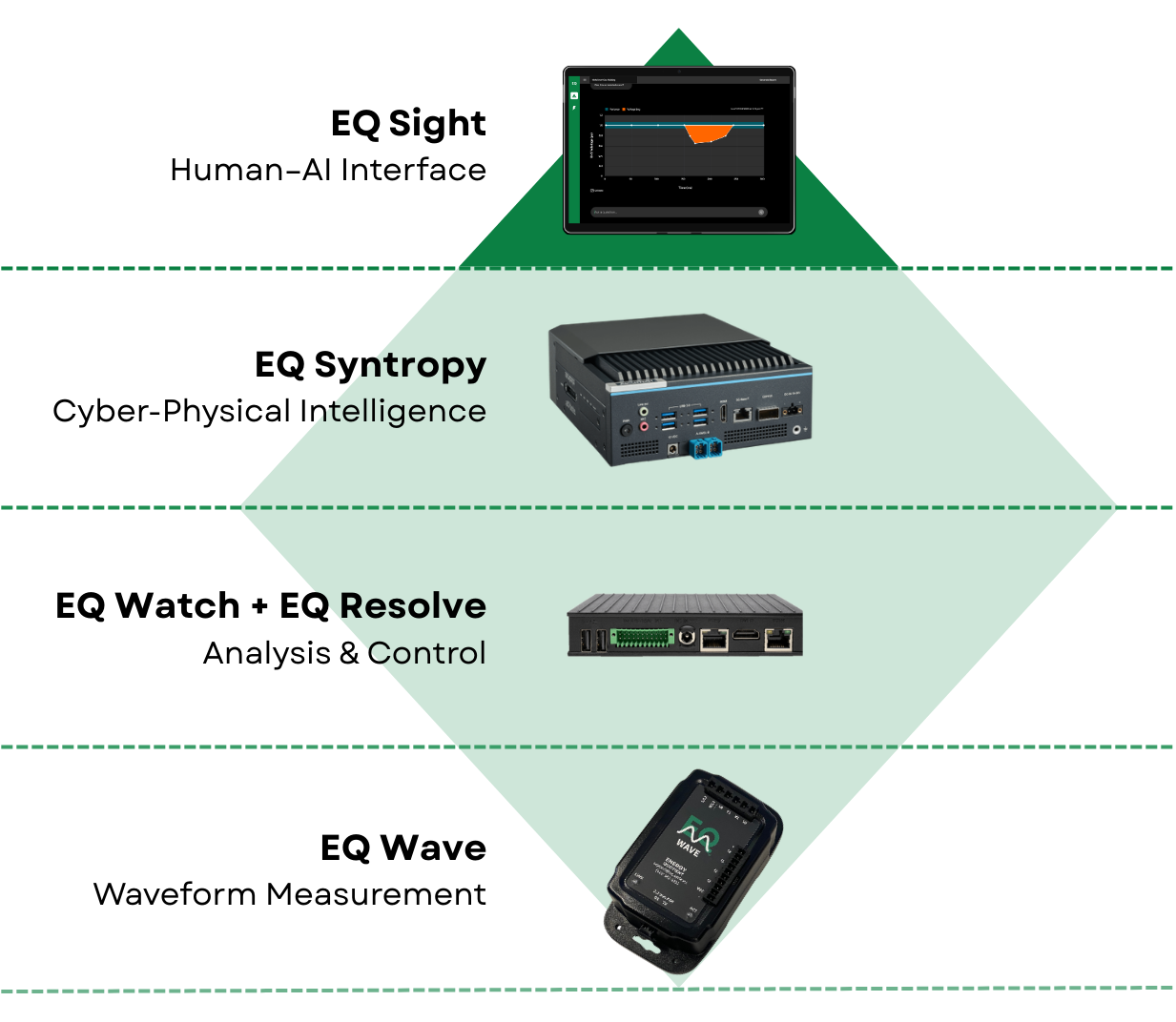 EQ Platform Architecture: Wave (waveform measurement) → Watch + Resolve (analysis and control) → Syntropy (cyber-physical intelligence) → Sight (human–AI interface)